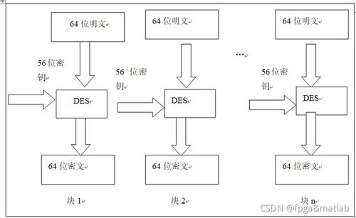 基于fpga的des加解密系统开发 5000字详细介绍欢迎订阅